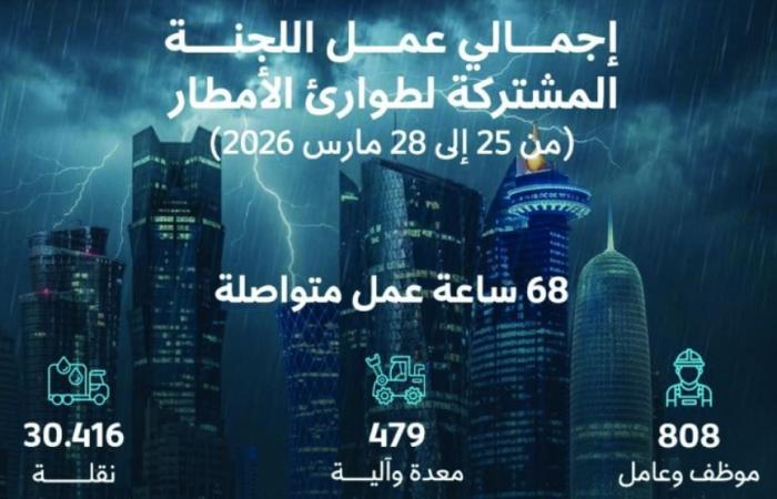 البلدية: سحب مياه الأمطار تم بكفاءة عالية وزمن قياسي