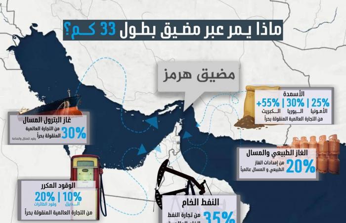 مخزونات
      النفط
      الأميركية
      تقفز
      بـ5.5
      مليون
      برميل
      وتدفع
      الأسعار
      إلى
      التراجع