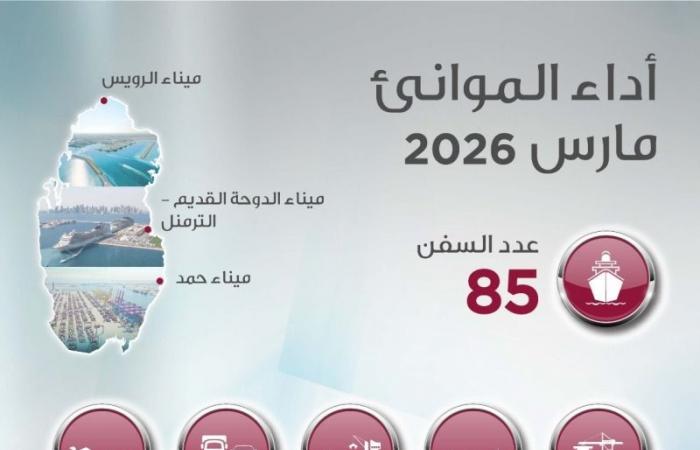 مواني قطر استقبلت 31 ألف طن من البضائع العامة