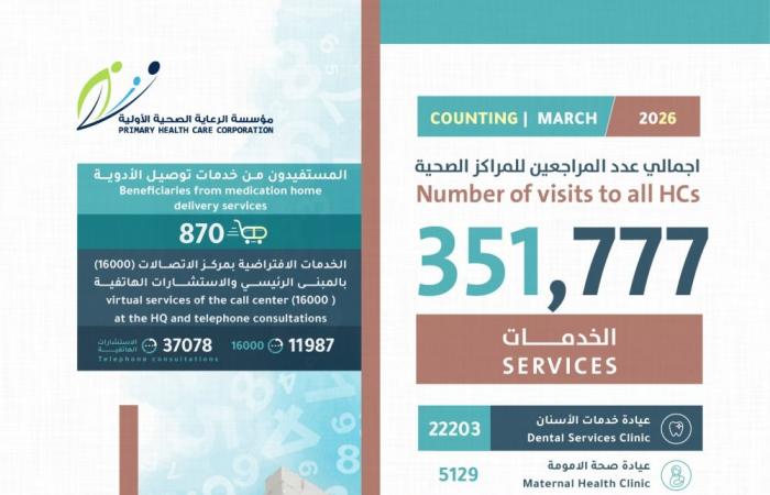 الرعاية الأولية: أكثر من 351 ألف مراجع للمراكز الصحية في مارس
