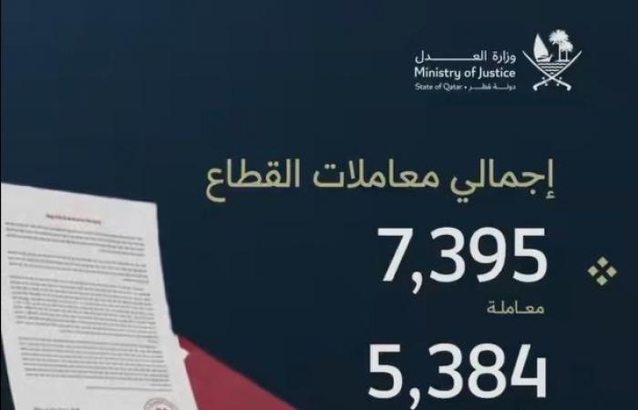 1194 معاملة تسجيل عقاري و5384 توثيقا خلال مارس