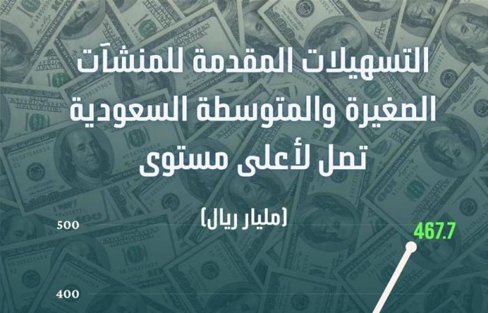 تمويل
      المنشآت
      الصغيرة
      ينتقل
      إلى
      «قلب»
      الاقتصاد
      غير
      النفطي
      في
      السعودية