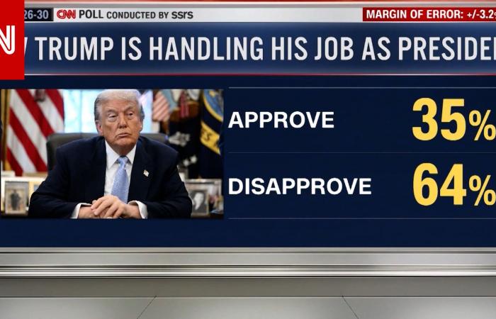 متابعة: وسط تراجع شعبيته.. استطلاع لـCNN يكشف تحولا في الرأي بين ناخبي ترامب