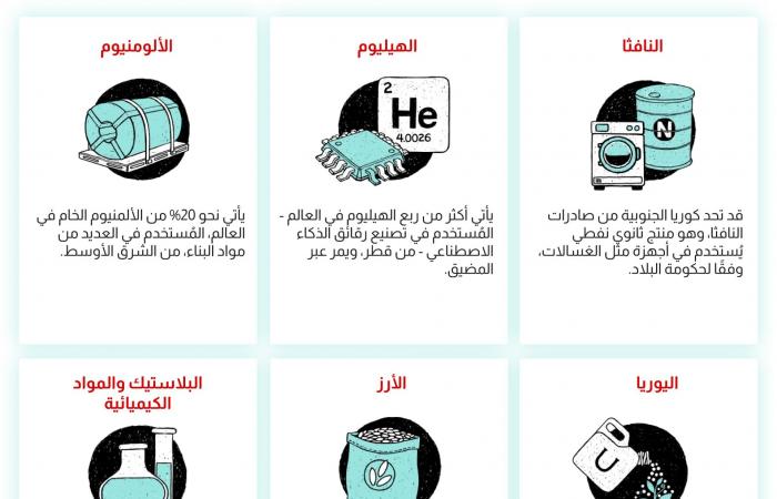 متابعة: من النفط إلى الغذاء.. تحليل بصري لتداعيات الحرب في إيران على الاقتصاد العالمي