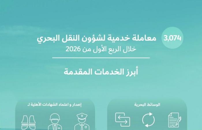 المواصلات: إنجاز أكثر من 3 آلاف معاملة بالنقل البحري بالربع الأول