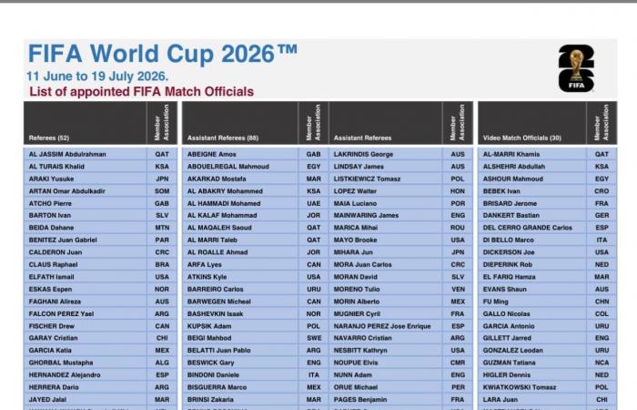 بعد
      تدقيق
      «3
      أعوام»...
      «فيفا»
      يعلن
      عن
      قائمة
      من
      52
      حَكماً
      لإدارة
      «مونديال
      2026»