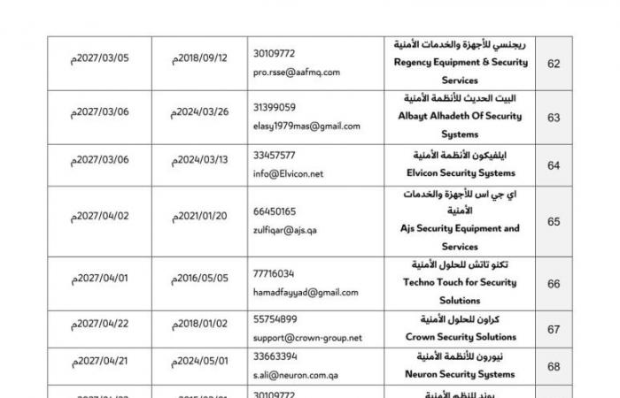 قائمة محدثة بـ162 شركة مرخصة من وزارة الداخلية لتركيب كاميرات المراقبة الأمنية