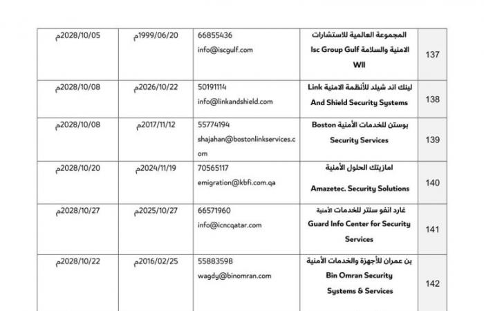 قائمة محدثة بـ162 شركة مرخصة من وزارة الداخلية لتركيب كاميرات المراقبة الأمنية