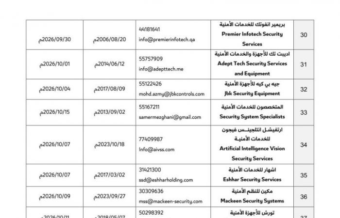 قائمة محدثة بـ162 شركة مرخصة من وزارة الداخلية لتركيب كاميرات المراقبة الأمنية