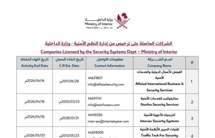 قائمة محدثة بـ162 شركة مرخصة من وزارة الداخلية لتركيب كاميرات المراقبة الأمنية