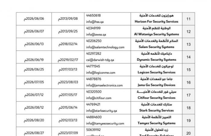 قائمة محدثة بـ162 شركة مرخصة من وزارة الداخلية لتركيب كاميرات المراقبة الأمنية