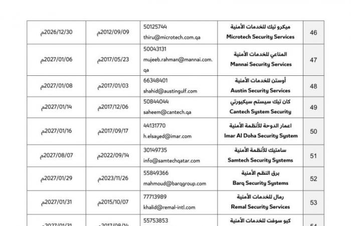 قائمة محدثة بـ162 شركة مرخصة من وزارة الداخلية لتركيب كاميرات المراقبة الأمنية