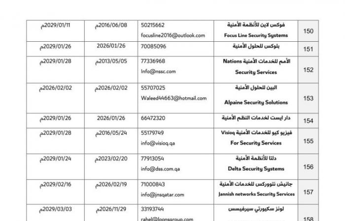 قائمة محدثة بـ162 شركة مرخصة من وزارة الداخلية لتركيب كاميرات المراقبة الأمنية