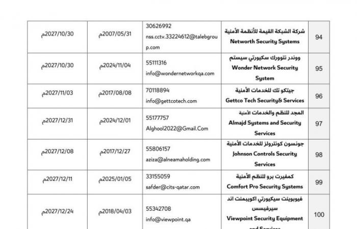 قائمة محدثة بـ162 شركة مرخصة من وزارة الداخلية لتركيب كاميرات المراقبة الأمنية