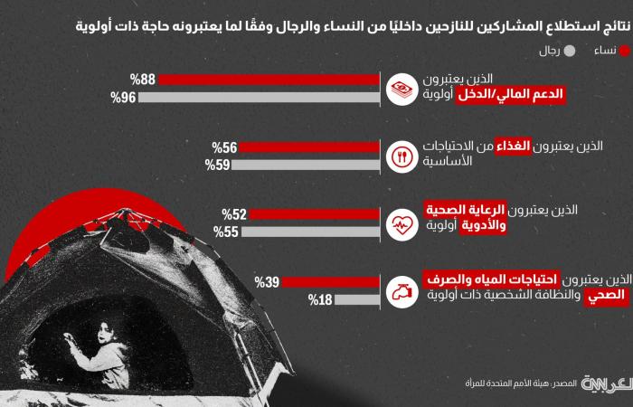أكثر من نصف مليون يعشن في ظروف بالغة الهشاشة.. ما تأثير الحرب في لبنان على النساء والفتيات؟