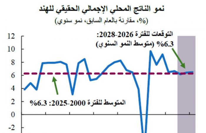QNB يتوقع نمو الاقتصاد الهندي «%6»