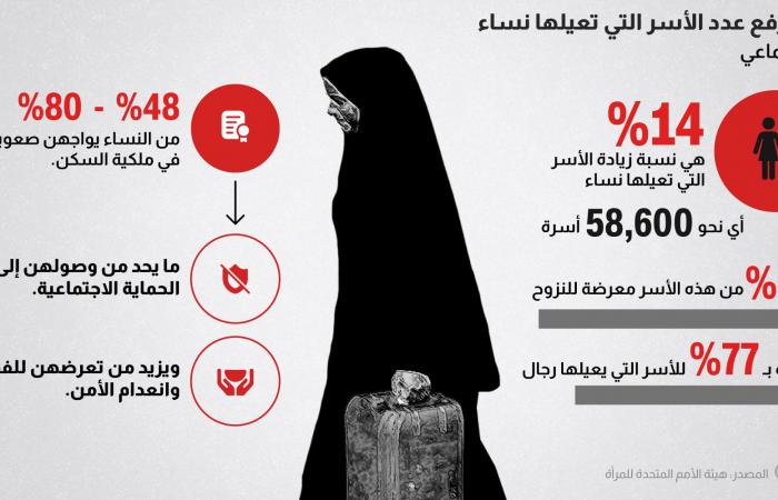 أكثر من 38 ألف امرأة وفتاة قُتلن في غزة.. تحذير أممي من كارثة مستمرة