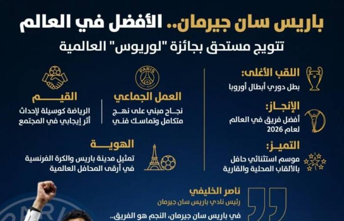 باريس سان جيرمان أفضل فريق في العالم