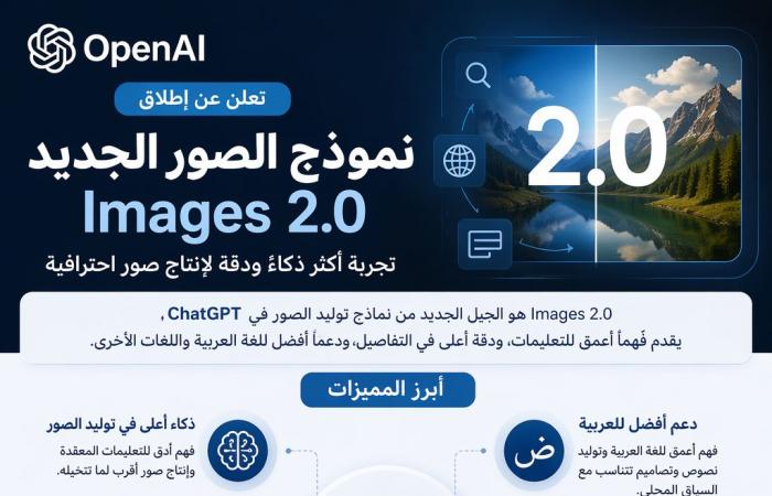 بقدرات
      مُحسَّنة
      ودعم
      أوسع
      للعربية...
      «أوبن
      إيه
      آي»
      تطلق
      نموذجها
      الجديد
      لتوليد
      الصور
      «Images
      2.0»