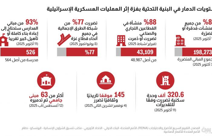 قطاع غزة.. فاتورة باهظة للدمار الذي خلفته الحرب وإعادة الإعمار