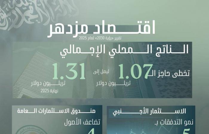 الاقتصاد
      السعودي
      يكسر
      حاجز
      التريليون
      دولار
      بنمو
      80
      %
      منذ
      انطلاق
      «رؤية
      2030»