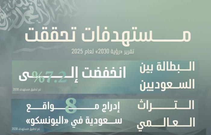 «رؤية
      2030»
      تدخل
      مرحلتها
      الثالثة
      بتحقيق
      93
      %
      من
      مؤشرات
      الأداء
