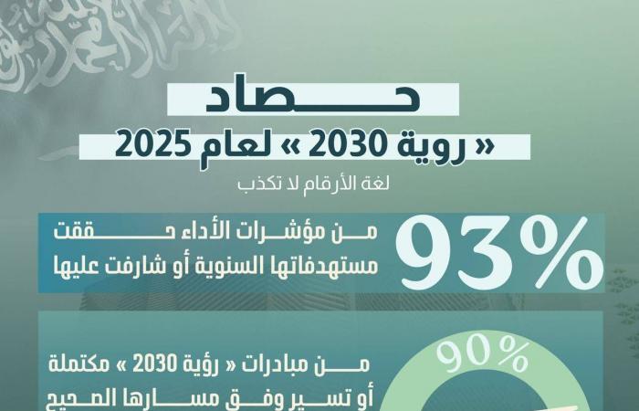 «رؤية
      2030»
      تدخل
      مرحلتها
      الثالثة
      بتحقيق
      93
      %
      من
      مؤشرات
      الأداء
