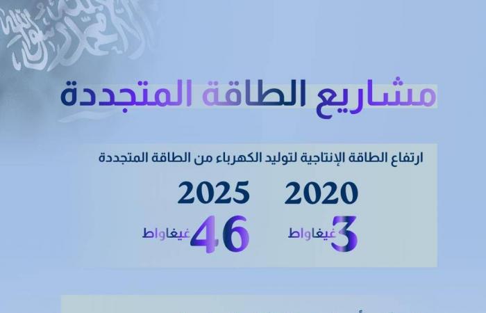 «رؤية
      2030»
      تُعيد
      تعريف
      ثروات
      السعودية
      من
      مورِّد
      للنفط
      إلى
      مركز
      عالمي
      للطاقة