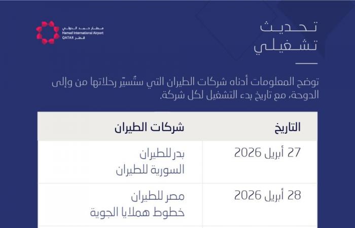 بينها مصر للطيران .. شركات طيران جديدة تستأنف رحلاتها عبر مطار حمد الدولي