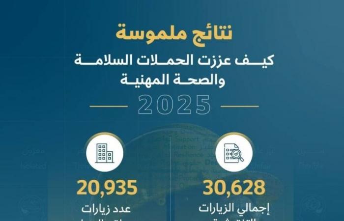«28» ألف زيارة تفتيشية خلال «2025»