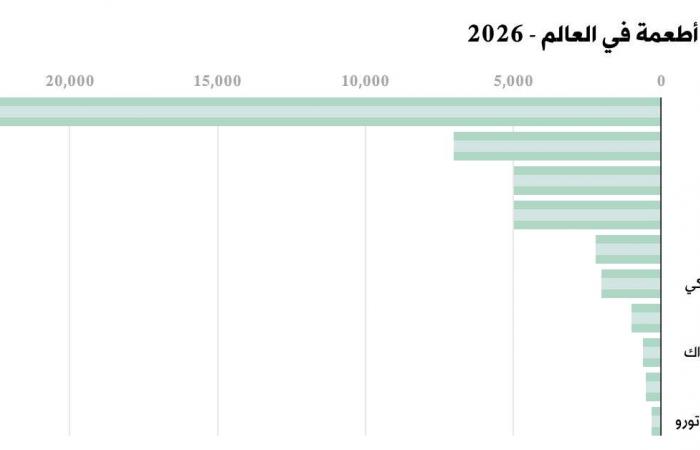 أغلى
      أطعمة
      في
      العالم...
      هل
      توازي
      قيمتُها
      الغذائية
      قيمتَها
      المادية؟