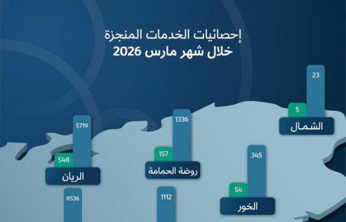 المراكز الحكومية تعزز كفاءة الأداء بـ 18,238 خدمة