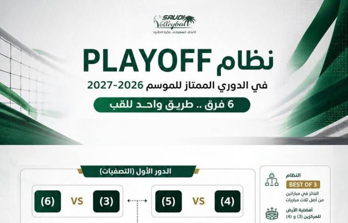 اعتماد
      «البلاي
      أوف»
      والأجانب
      الثلاثة
      في
      دوري
      الطائرة
      السعودي