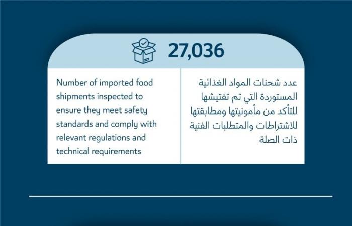 687 منشآة غذائية مسجلة بنظام واثق وتفتيش 5652 منشأة و27.036 شحنة في الربع الأول 2026