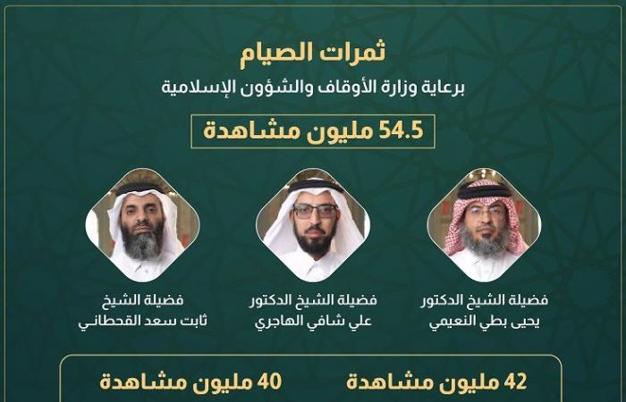 173.6 مليون مشاهدة لبرامج الشرق في رمضان