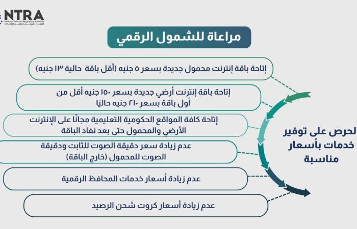 زيادة
      جديدة
      في
      أسعار
      الاتصالات
      والإنترنت
      تعمق
      الغلاء
      بمصر