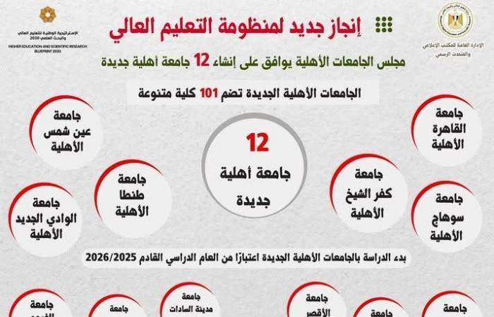 مصر:
      سباق
      مبكر
      بين
      الجامعات
      لاستقطاب
      طلاب
      «الثانوية
      العامة»