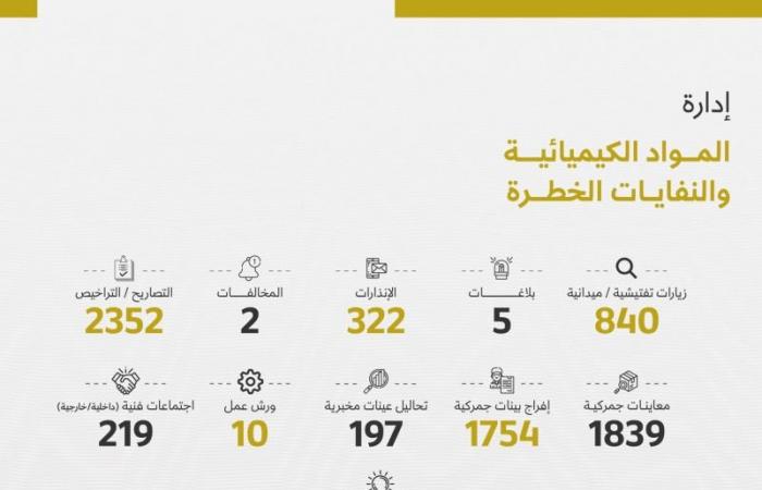 وزارة البيئة: 2828 تحليلاً مخبرياً و83 بلاغاً وإصدار 350 إنذاراً في الربع الأول 2026