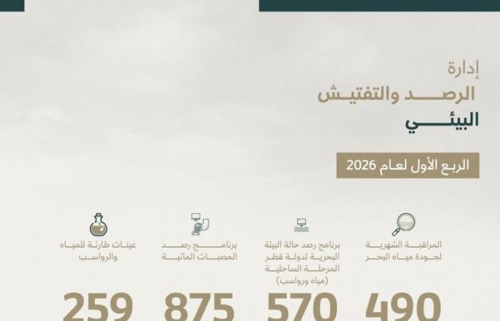 وزارة البيئة: 2828 تحليلاً مخبرياً و83 بلاغاً وإصدار 350 إنذاراً في الربع الأول 2026