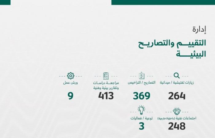 وزارة البيئة: 2828 تحليلاً مخبرياً و83 بلاغاً وإصدار 350 إنذاراً في الربع الأول 2026