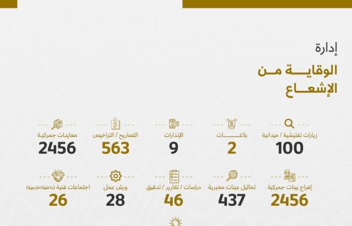وزارة البيئة: 2828 تحليلاً مخبرياً و83 بلاغاً وإصدار 350 إنذاراً في الربع الأول 2026