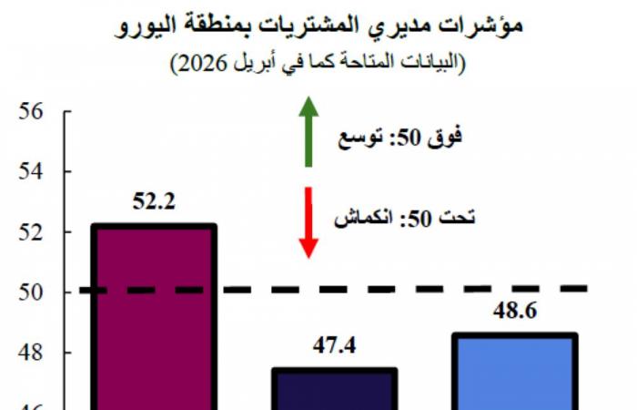 QNB: تراجع آفاق نمو الاقتصاد الأوروبي