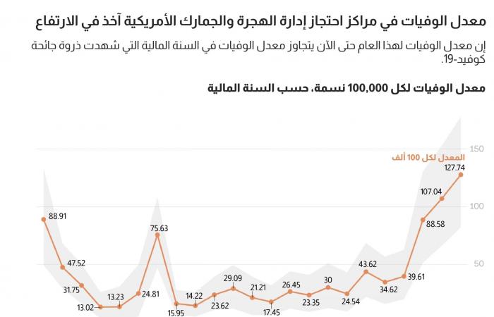 متابعة: حصري.. ما أسباب ارتفاع الوفيات في مراكز احتجاز إدارة الهجرة والجمارك؟