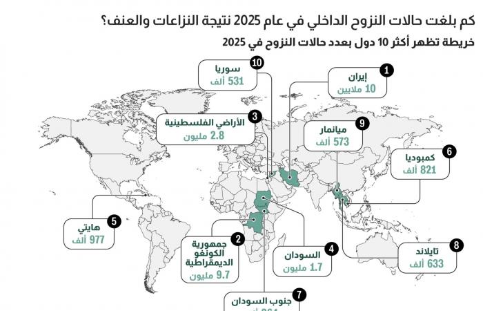 رقم قياسي عالمي للنازحين داخليا في 2025 بسبب الصراعات والعنف والكوارث