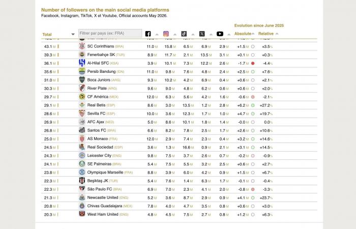المرصد
      العالمي
      لكرة
      القدم:
      النصر
      يزاحم
      كبار
      أندية
      أوروبا
      على
      التأثير
      في
      «السوشيال
      ميديا»