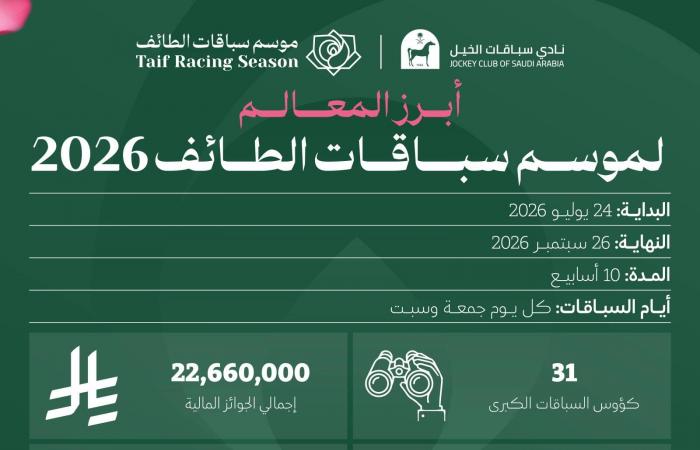 «موسم
      فروسية
      الطائف»:
      220
      سباقاً
      وجوائز
      بـ22
      مليون
      ريال