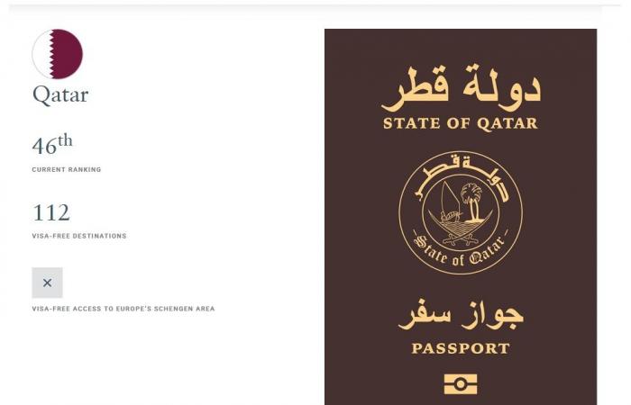 جواز السفر القطري يتقدم عالمياً.. إليك عدد الدول التي يدخلها دون تأشيرة