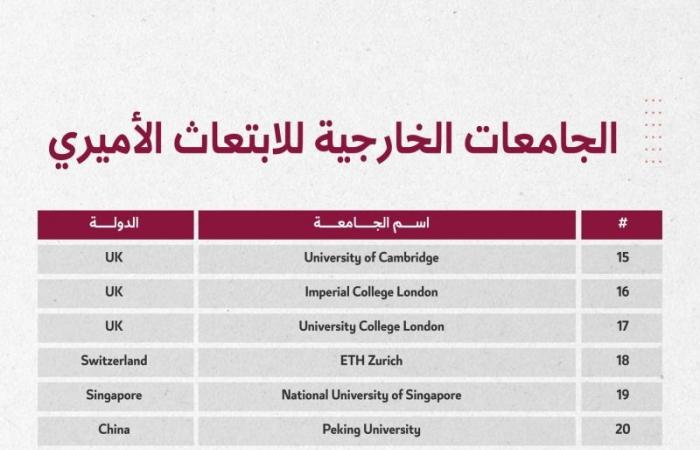 التقديم 1 يوليو والراتب 8 آلاف ريال و40 ألف بدل ما قبل السفر.. تعرف على مزايا برنامج الابتعاث الأميري