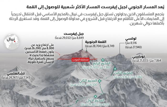 معجزة نجاة على إيفرست.. العثور على مرشد شيربا حيًّا بعد أسبوع من فقدانه
