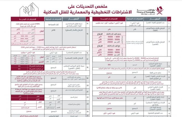زيادة ارتفاع الفلل وانشاء طابق ميزانين.. الشرق تنشر قرار وزير البلدية بتحديث اشتراطات الفلل السكنية والقصور